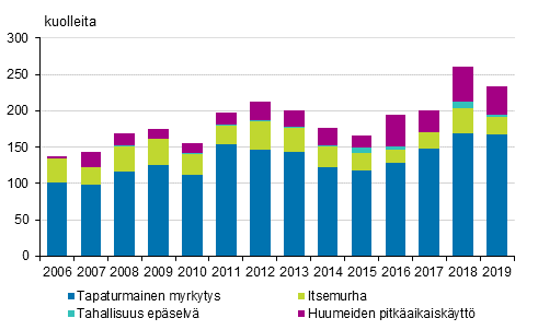 Kuvio 11. Huumekuolemat 2006–2019 (EMCDDA:n määritelmä)