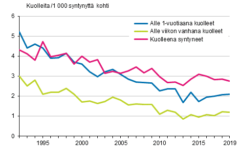 Kuvio 13. Alle 1-vuotiaiden lasten kuolleisuus 1992–2019