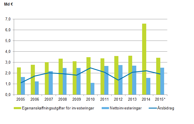 Figurbilaga 1. Egenanskaffningsutgifter fr investeringar, nettoinvesteringar och rsbidrag i kommunerna 2005–2015*