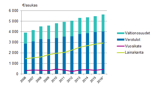 Manner-Suomen kuntien valtionosuudet, verotulot, vuosikate ja lainakanta asukasta kohden 2006–2016*