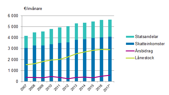 Statsandelar, skatteinkomster, rsbidrag och lnestock per invnare i kommunerna i Fasta Finland 2007–2017*