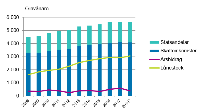 Statsandelar, skatteinkomster, årsbidrag och lånestock per invånare i kommunerna i Fasta Finland 2008–2018*