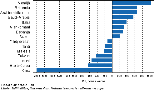 Korkean teknologian tuotteiden kauppatase Suomen ja eräiden maiden välillä vuonna 2007
