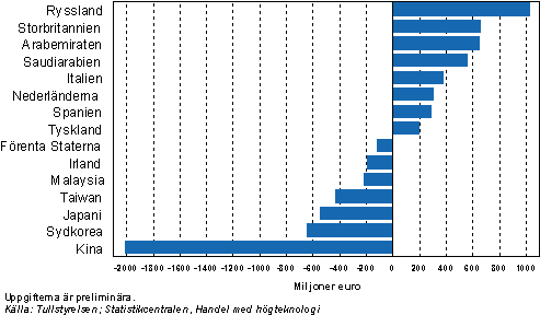 Handelsbalansen för högteknologiska produkter mellan Finland och vissa länder år 2007
