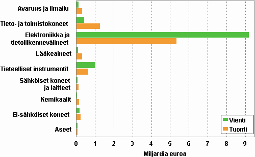 Kuvio 2. Suomen korkean teknologian tuotteiden ulkomaankaupan arvo tuoteryhmittäin vuonna 2008