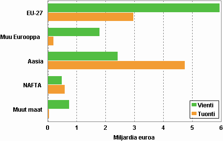 Kuvio 3. Korkean teknologian tuotteiden ulkomaankaupan arvo maaryhmittäin vuonna 2008