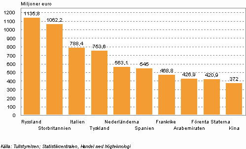 De viktigaste exportländerna för finländska högteknologiska produkter år 2008