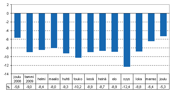 Tuotannon typivkorjattu muutos edellisvuoden vastaavasta kuukaudesta, %