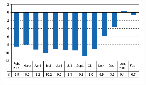 Den arbetsdagskorrigerade förändringen i produktionen från motsvarande månad året innan, %