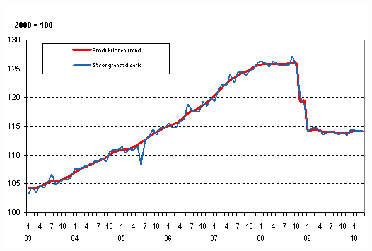 Produktionens volym 2003–2010, trend och säsongrensad serie
