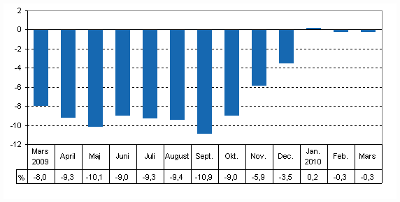 Den arbetsdagskorrigerade förändringen i produktionen från motsvarande månad året innan, %