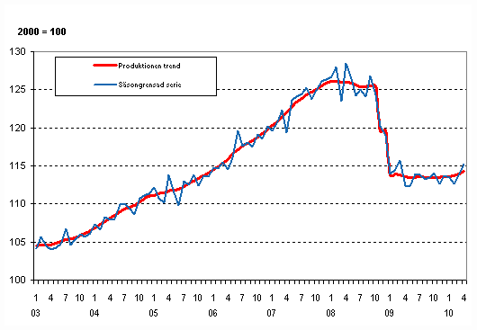 Produktionens volym 2003–2010, trend och säsongrensad serie