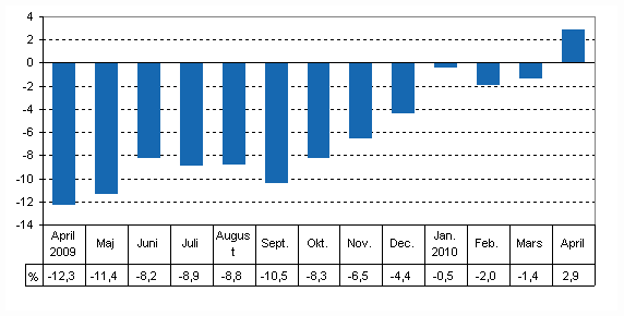 Den arbetsdagskorrigerade förändringen i produktionen från motsvarande månad året innan, %