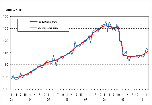 Produktionens volym 2003–2010, trend och säsongrensad serie