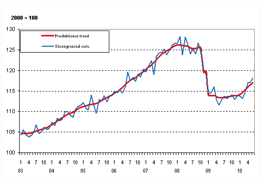 Produktionens volym 2003–2010, trend och säsongrensad serie