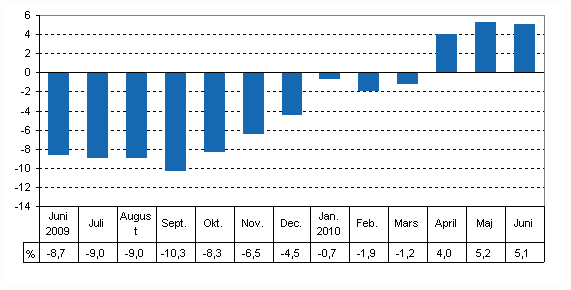 Den arbetsdagskorrigerade förändringen i produktionen från motsvarande månad året innan, %