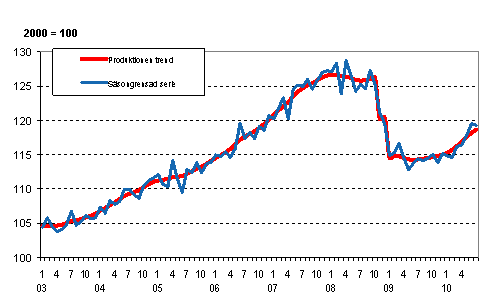 Produktionens volym 2003–2010, trend och säsongrensad serie