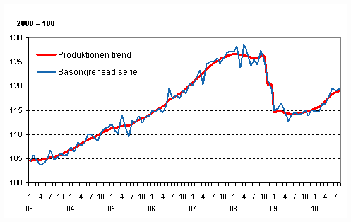 Produktionens volym 2003–2010, trend och säsongrensad serie