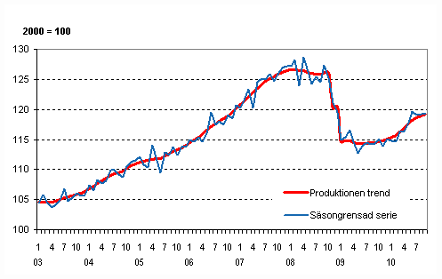 Produktionens volym 2003–2010, trend och säsongrensad serie