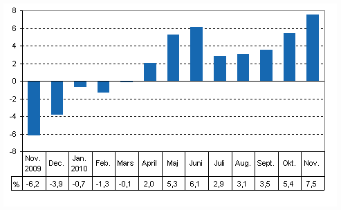 Den arbetsdagskorrigerade förändringen i produktionen från motsvarande månad året innan, %
