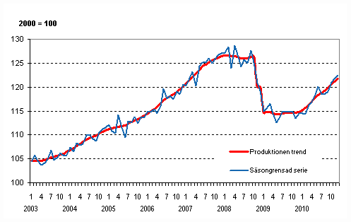 Produktionens volym 2003–2010, trend och säsongrensad serie