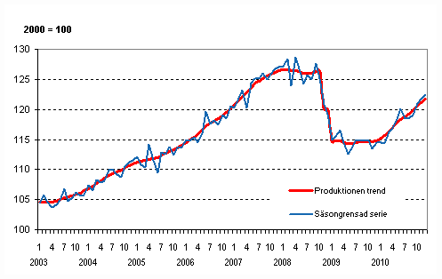 Produktionens volym 2003–2010, trend och ssongrensad serie