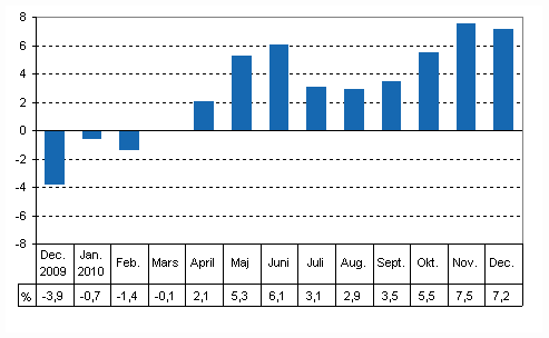 Den arbetsdagskorrigerade förändringen i produktionen från motsvarande månad året innan, %