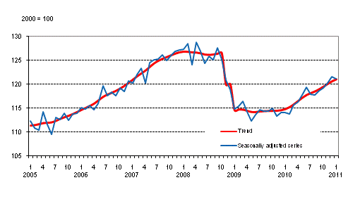 Volume of total output 2005 – 2011, trend and seasonally adjusted series