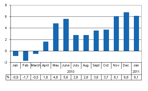 Working day adjusted change of total output from previous year’s corresponding month, %