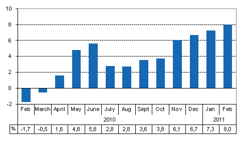 Working day adjusted change of total output from previous year’s corresponding month, %