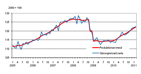 Produktionens volym 2005–2011, trend och säsongrensad serie