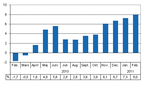 Den arbetsdagskorrigerade förändringen i produktionen från motsvarande månad året innan, %