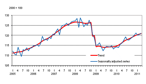 Volume of total output 2005 – 2011, trend and seasonally adjusted series