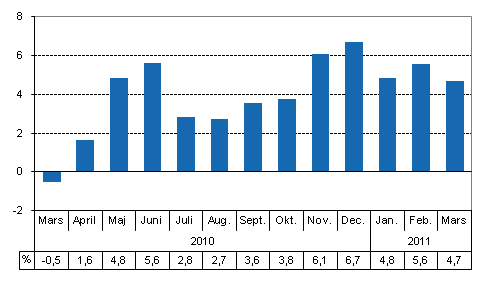 Den arbetsdagskorrigerade förändringen i produktionen från motsvarande månad året innan, %