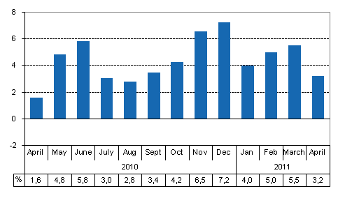 Working day adjusted change of total output from previous year’s corresponding month, %