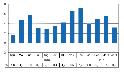 Den arbetsdagskorrigerade förändringen i produktionen från motsvarande månad året innan, %