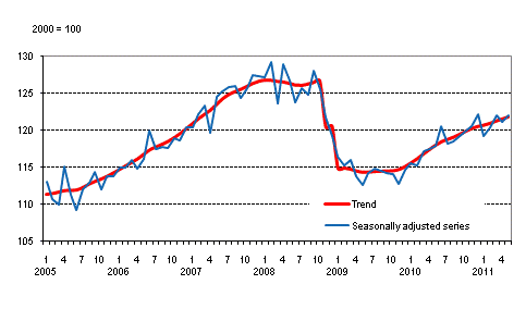 Volume of total output 2005 – 2011, trend and seasonally adjusted series