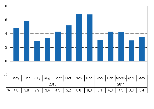 Working day adjusted change of total output from previous year’s corresponding month, %