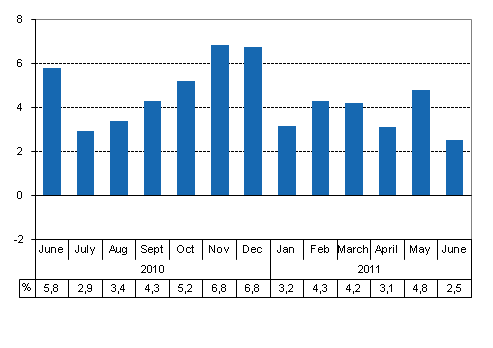 Working day adjusted change of total output from previous year’s corresponding month, %