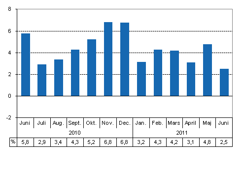 Den arbetsdagskorrigerade förändringen i produktionen från motsvarande månad året innan, %