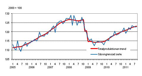 Produktionens volym 2005–2011, trend och säsongrensad serie