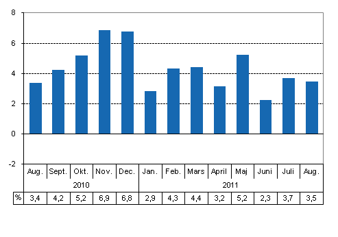 Den arbetsdagskorrigerade förändringen i produktionen från motsvarande månad året innan, %