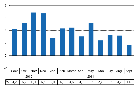 Working day adjusted change of total output from previous year’s corresponding month, %