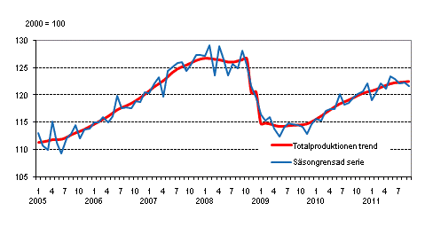 Produktionens volym 2005–2011, trend och säsongrensad serie