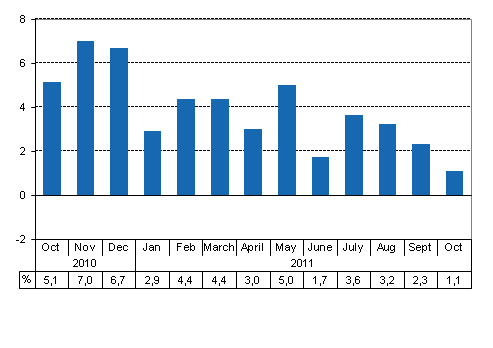 Working day adjusted change of total output from previous year’s corresponding month, %