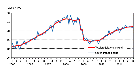 Produktionens volym 2005–2011, trend och säsongrensad serie
