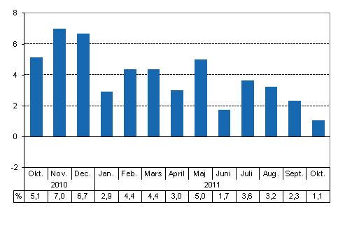 Den arbetsdagskorrigerade förändringen i produktionen från motsvarande månad året innan, %