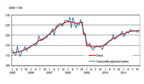 Volume of total output 2005 – 2011, trend and seasonally adjusted series