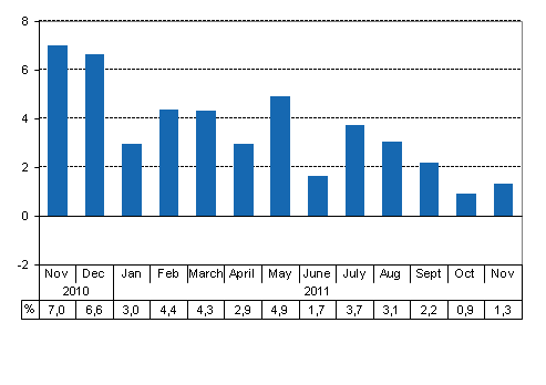 Working day adjusted change of total output from previous year’s corresponding month, %