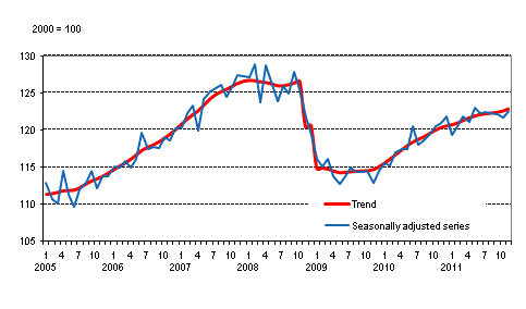 Volume of total output 2005 – 2011, trend and seasonally adjusted series